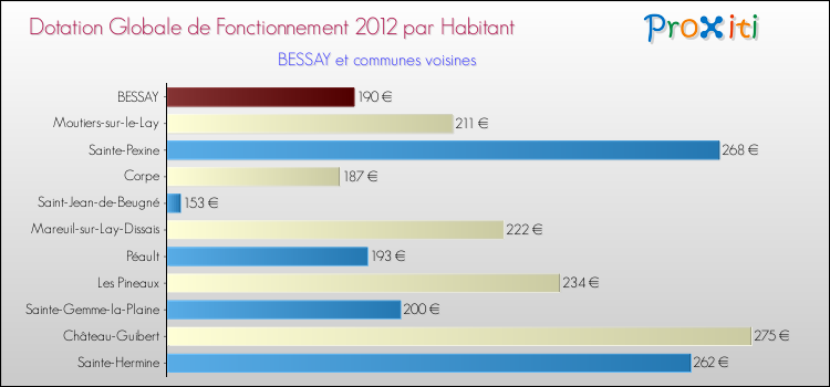 Montant des dotations globales de fonctionnement DGF par Habitant pour BESSAY et les communes proches Comparaison des des dotations globales de fonctionnement DGF par habitant pour BESSAY et les communes voisines