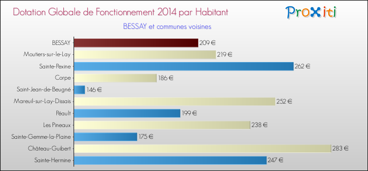 Montant des dotations globales de fonctionnement DGF par Habitant pour BESSAY et les communes proches en 2014. Comparaison des des dotations globales de fonctionnement DGF par habitant pour BESSAY et les communes voisines en 2014.
