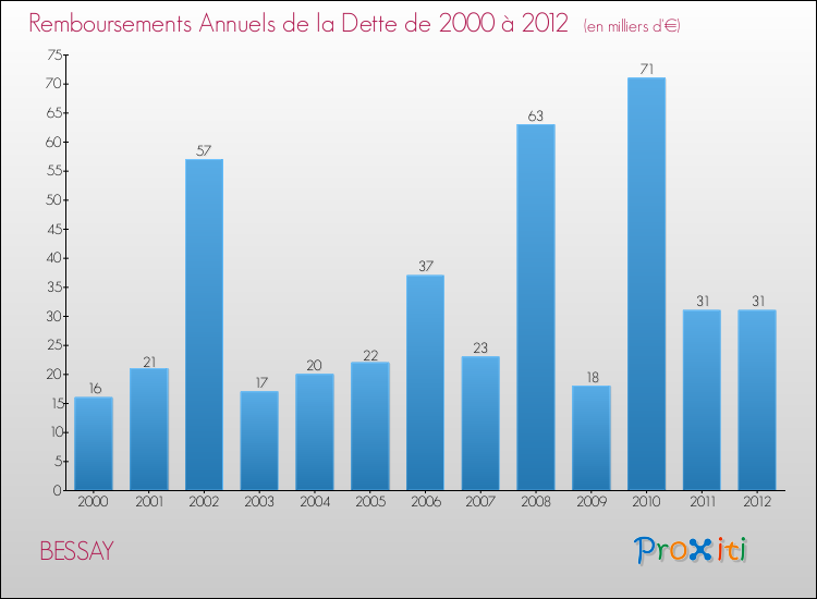 Evolution de l'annuité de la dette pour la commune de BESSAY de 2000 à 2012 Annuités de la dette pour BESSAY de 2000 à 2012