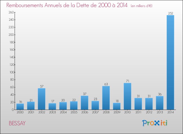Evolution de l'annuité de la dette pour la commune de BESSAY de 2000 à 2014 Annuités de la dette pour BESSAY de 2000 à 2014