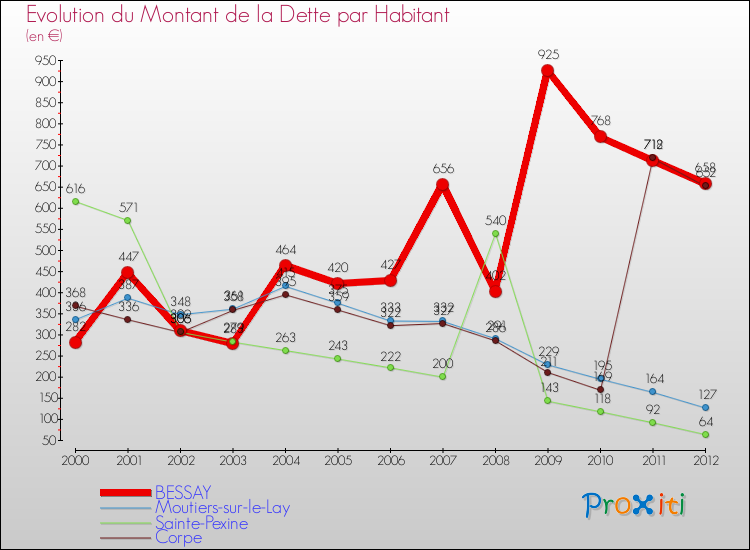 Evolution de la dette par habitant pour la commune de BESSAY et les communes proches de 2000 à 2012 Comparaison de la dette par habitant pour BESSAY et les communes voisines de 2000 à 2012