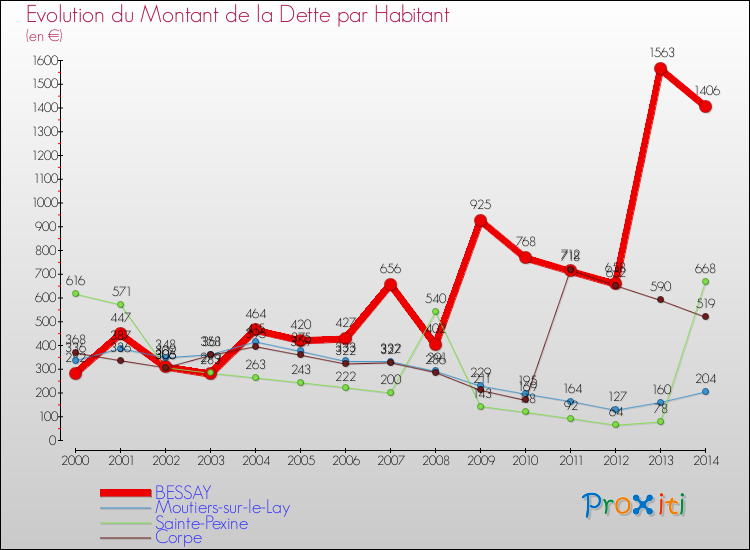Evolution de la dette par habitant pour la commune de BESSAY et les communes proches de 2000 à 2014 Comparaison de la dette par habitant pour BESSAY et les communes voisines de 2000 à 2014