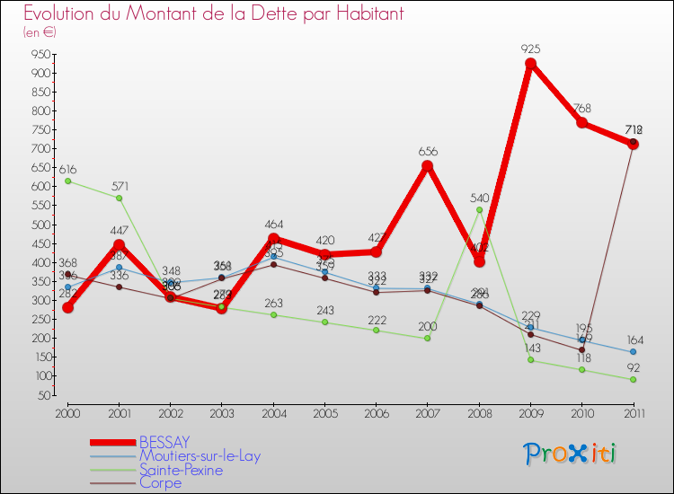 Evolution de la dette par habitant pour la commune de BESSAY et les communes proches Comparaison de la dette par habitant pour BESSAY et les communes voisines