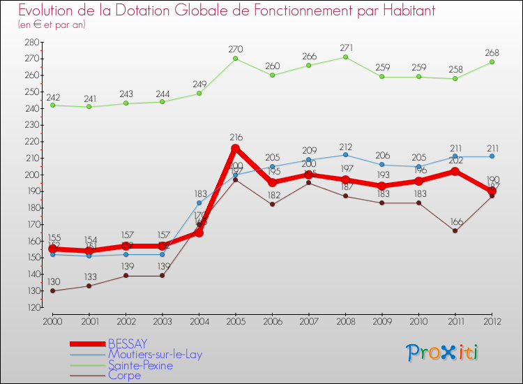 Evolution et montant de la dotation globale de fonctionnement par Habitant pour BESSAY et les communes proches Comparaison des dotations globales de fonctionnement par habitant pour BESSAY et les communes voisines