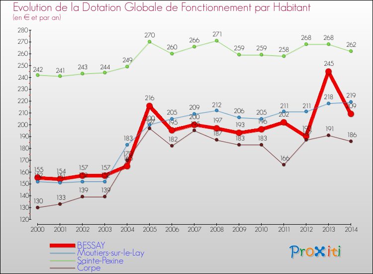 Evolution et montant de la dotation globale de fonctionnement par Habitant pour BESSAY et les communes proches de 2000 à 2014. Comparaison des dotations globales de fonctionnement par habitant pour BESSAY et les communes voisines de 2000 à 2014.