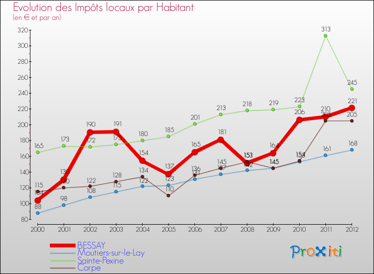 Evolution et montant des impôts locaux par Habitant pour BESSAY et les communes proches Comparaison des impôts locaux par habitant pour BESSAY et les communes voisines