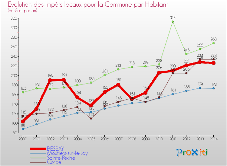 Evolution et montant des impôts locaux par Habitant pour BESSAY et les communes proches de 2000 à 2014 Comparaison des impôts locaux par habitant pour BESSAY et les communes voisines de 2000 à 2014