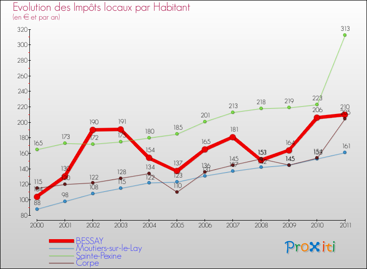 Evolution et montant des impôts locaux par Habitant pour BESSAY et les communes proches Comparaison des impôts locaux par habitant pour BESSAY et les communes voisines