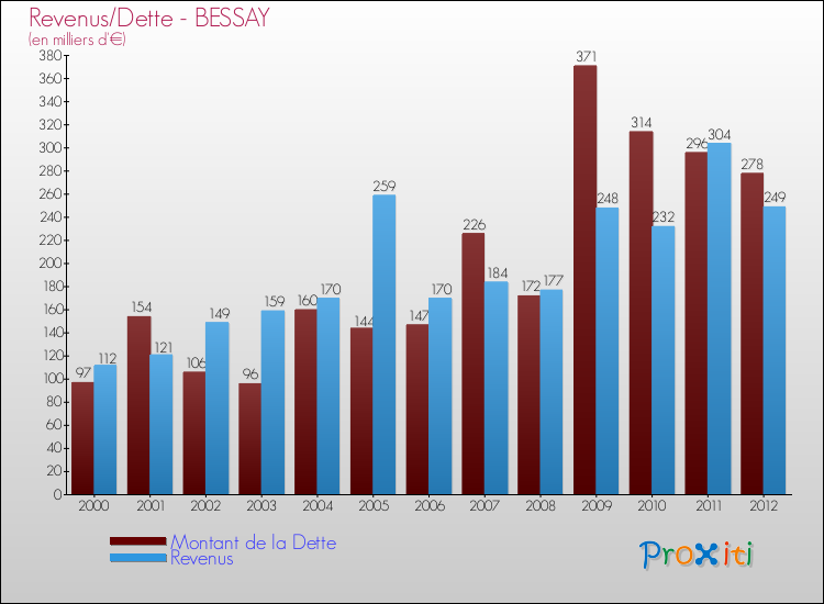 Evolution comparée de la dette et des revenus pour la commune de BESSAY de 2000 à 2012 Comparaison de la dette et des revenus pour BESSAY de 2000 à 2012
