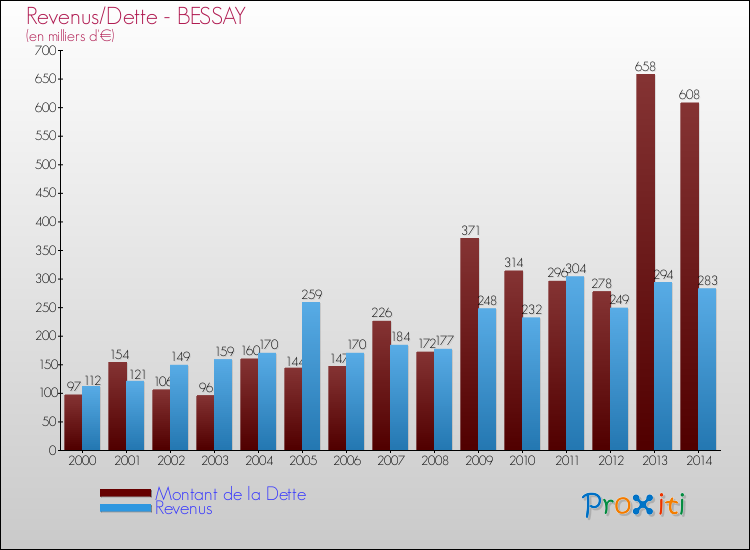 Evolution comparée de la dette et des revenus pour la commune de BESSAY de 2000 à 2014 Comparaison de la dette et des revenus pour BESSAY de 2000 à 2014