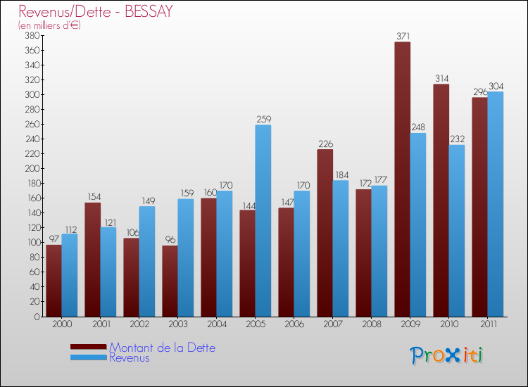 Evolution comparée de la dette et des revenus pour la commune de BESSAY de 2000 à 2011 Comparaison de la dette et des revenus pour BESSAY de 2000 à 2011