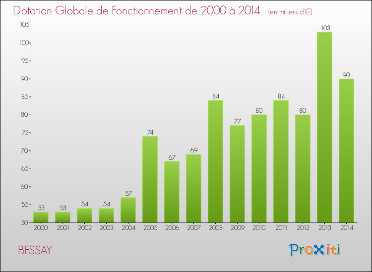 Evolution du montant de la Dotation Globale de Fonctionnement pour la commune de BESSAY de 2000 à 2014 Evolution du montant de la Dotation Globale de Fonctionnement pour BESSAY de 2000 à 2014
