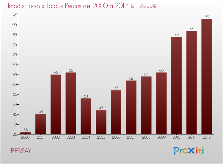 Evolution des Impôts Locaux pour la commune de BESSAY de 2000 à 2012 Evolution des Impôts Locaux pour BESSAY de 2000 à 2012