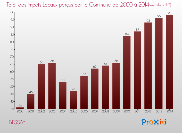 Evolution des Impôts Locaux pour la commune de BESSAY de 2000 à 2014 Evolution des Impôts Locaux pour BESSAY de 2000 à 2014