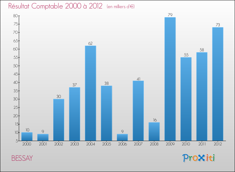 Evolution du résultat comptable pour la commune de BESSAY de 2000 à 2012 Evolution du résultat comptable pour BESSAY de 2000 à 2012