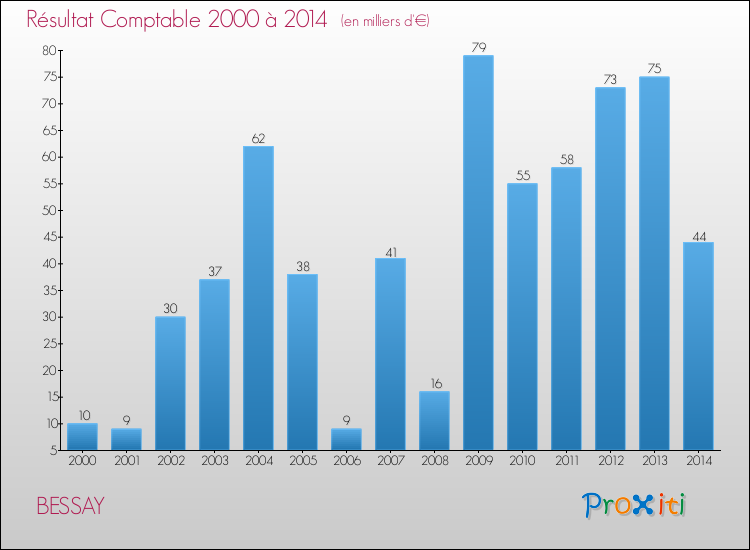 Evolution du résultat comptable pour la commune de BESSAY de 2000 à 2014 Evolution du résultat comptable pour BESSAY de 2000 à 2014