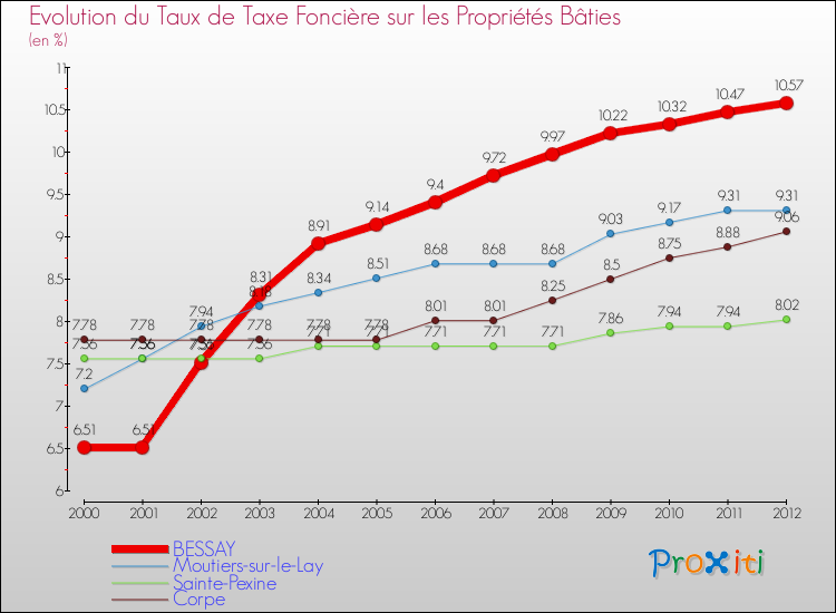 Evolution du taux de la taxe foncière sur le bati pour BESSAY et les communes proches de 2000 à 2012 Comparaison des taux de taxe foncière sur le bati pour BESSAY et les communes voisines de 2000 à 2012