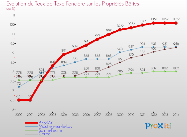Evolution du taux de la taxe foncière sur le bati pour BESSAY et les communes proches de 2000 à 2014 Comparaison des taux de taxe foncière sur le bati pour BESSAY et les communes voisines de 2000 à 2014
