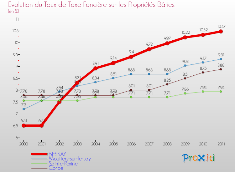 Evolution du taux de la taxe foncière sur le bati pour BESSAY et les communes proches Comparaison des taux de taxe foncière sur le bati pour BESSAY et les communes voisines