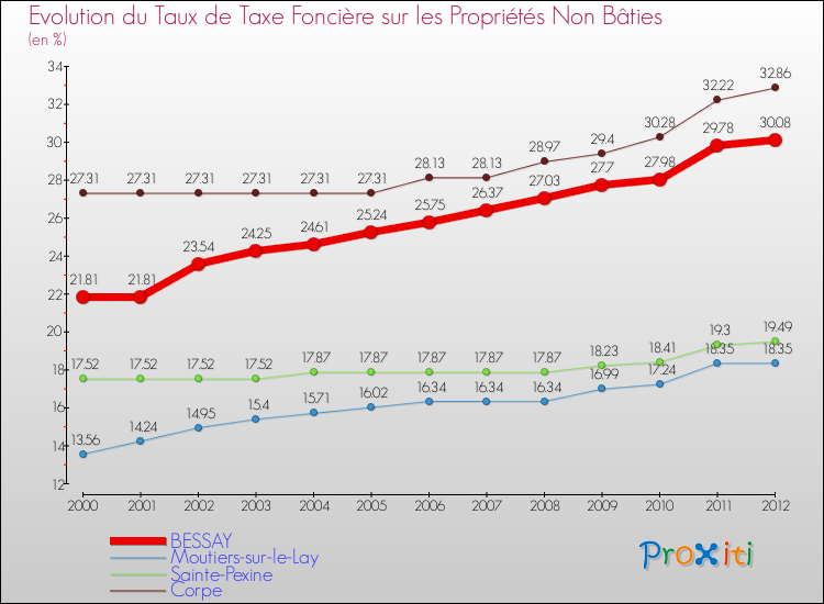 Evolution du taux de la taxe foncière sur les immeubles et terrains non batis pour BESSAY et les communes proches de 2000 à 2012 Comparaison des taux de la taxe foncière sur les immeubles et terrains non batis pour BESSAY et les communes voisines de 2000 à 2012