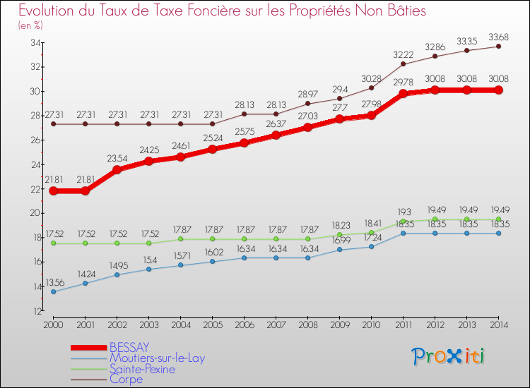 Evolution du taux de la taxe foncière sur les immeubles et terrains non batis pour BESSAY et les communes proches de 2000 à 2014 Comparaison des taux de la taxe foncière sur les immeubles et terrains non batis pour BESSAY et les communes voisines de 2000 à 2014