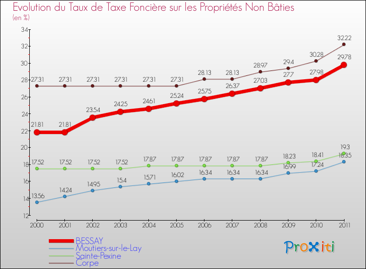 Evolution du taux de la taxe foncière sur les immeubles et terrains non batis pour BESSAY et les communes proches Comparaison des taux de la taxe foncière sur les immeubles et terrains non batis pour BESSAY et les communes voisines