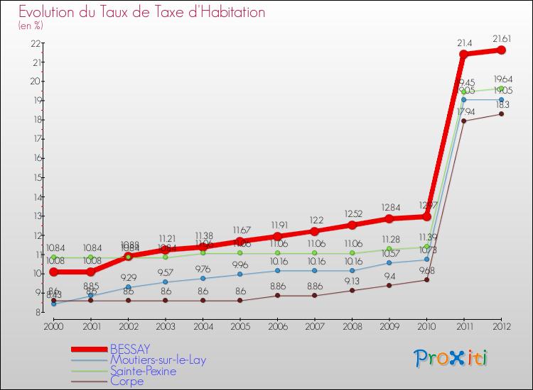 Evolution du taux de la taxe d'habitation pour BESSAY et les communes proches Comparaison des taux de la taxe d'habitation pour BESSAY et les communes voisines