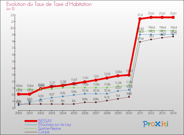 Evolution du taux de la taxe d'habitation pour BESSAY et les communes proches de 2000 à 2014 Comparaison des taux de la taxe d'habitation pour BESSAY et les communes voisines de 2000 à 2014