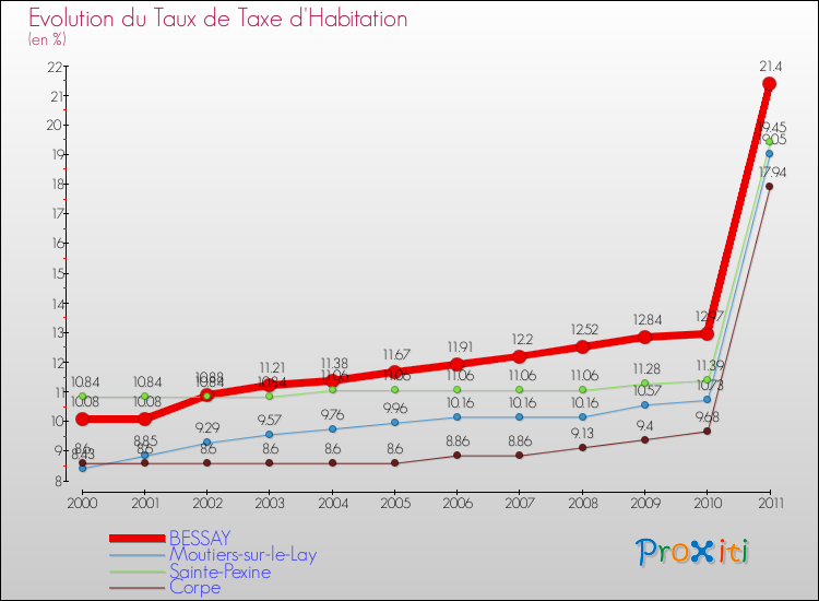 Evolution du taux de la taxe d'habitation pour BESSAY et les communes proches Comparaison des taux de la taxe d'habitation pour BESSAY et les communes voisines