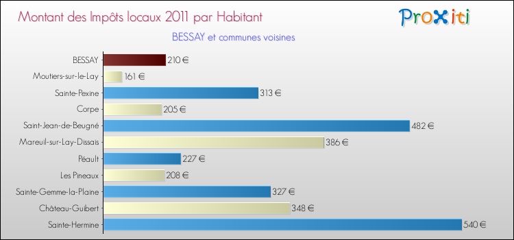 Montant des impôts locaux par Habitant pour BESSAY et les communes proches Comparaison des impôts locaux par habitant pour BESSAY et les communes voisines