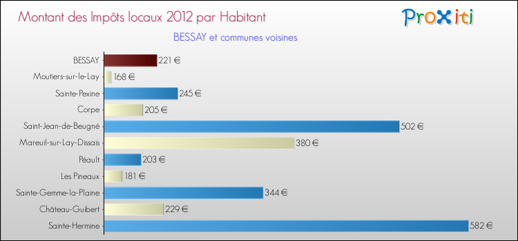 Montant des impôts locaux par Habitant pour BESSAY et les communes proches Comparaison des impôts locaux par habitant pour BESSAY et les communes voisines