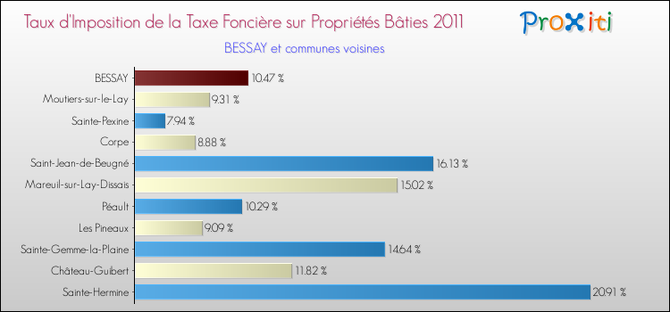 Taux d'imposition de la taxe foncière sur le bati 2011 pour BESSAY et les communes proches Comparaison des taux d'imposition de la taxe foncière sur le bati 2011 pour BESSAY et les communes voisines