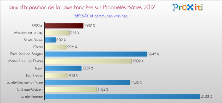 Taux d'imposition de la taxe foncière sur le bati 2012 pour BESSAY et les communes proches Comparaison des taux d'imposition de la taxe foncière sur le bati 2012 pour BESSAY et les communes voisines