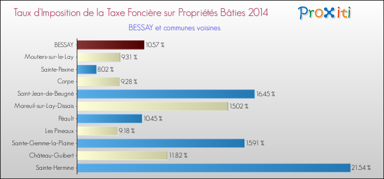 Taux d'imposition de la taxe foncière sur le bati 2014 pour BESSAY et les communes proches Comparaison des taux d'imposition de la taxe foncière sur le bati 2014 pour BESSAY et les communes voisines