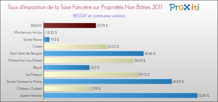 Taux d'imposition de la taxe foncière sur les immeubles et terrains non batis 2011 pour BESSAY et les communes proches Comparaison des taux d'imposition de la taxe foncière sur les immeubles et terrains non batis 2011 pour BESSAY et les communes voisines
