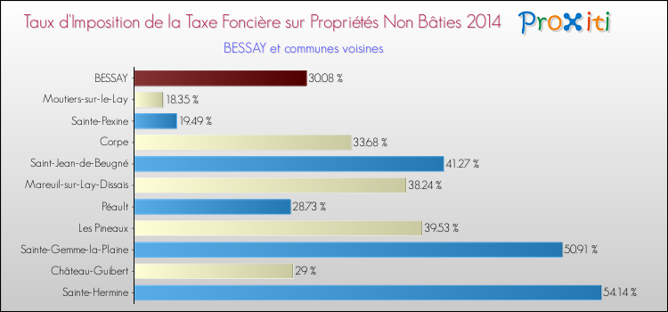 Taux d'imposition de la taxe foncière sur les immeubles et terrains non batis 2014 pour BESSAY et les communes proches Comparaison des taux d'imposition de la taxe foncière sur les immeubles et terrains non batis 2014 pour BESSAY et les communes voisines