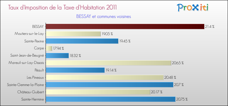Taux d'imposition de la taxe d'habitation 2011 pour BESSAY et les communes proches Comparaison des taux d'imposition de la taxe d'habitation 2011 pour BESSAY et les communes voisines