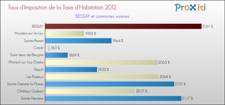 Taux d'imposition de la taxe d'habitation 2012 pour BESSAY et les communes proches Comparaison des taux d'imposition de la taxe d'habitation 2012 pour BESSAY et les communes voisines