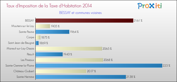 Taux d'imposition de la taxe d'habitation 2014 pour BESSAY et les communes proches Comparaison des taux d'imposition de la taxe d'habitation 2014 pour BESSAY et les communes voisines