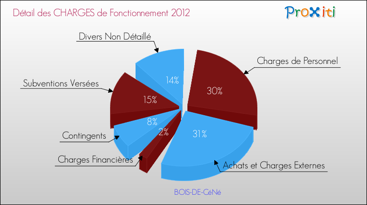 Décomposition des Charges de Fonctionnement 2012 de la commune de BOIS-DE-CéNé Charges de Fonctionnement 2012 pour la commune de BOIS-DE-CéNé