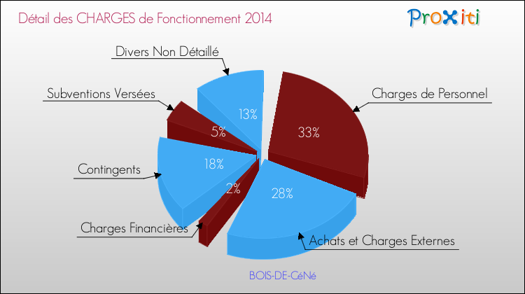 Décomposition des Charges de Fonctionnement 2014 de la commune de BOIS-DE-CéNé Charges de Fonctionnement 2014 pour la commune de BOIS-DE-CéNé