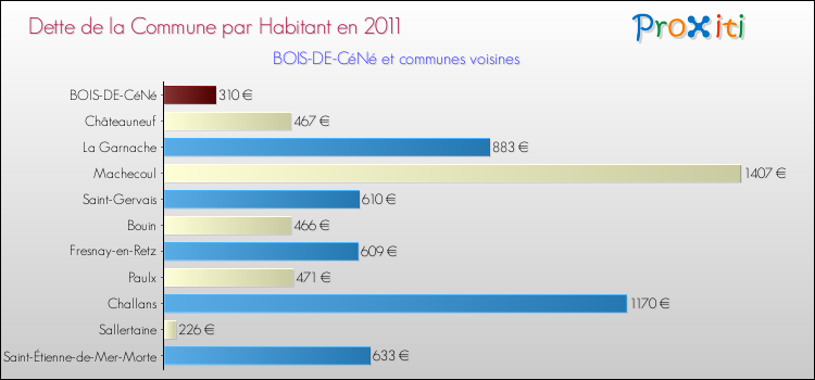 Dette par habitant de la commune en 2011 pour BOIS-DE-CéNé et les communes proches Comparaison de la dette par habitant de la commune en 2011 pour BOIS-DE-CéNé et les communes voisines