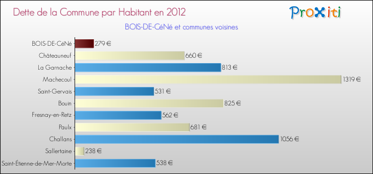 Dette par habitant de la commune en 2012 pour BOIS-DE-CéNé et les communes proches Comparaison de la dette par habitant de la commune en 2012 pour BOIS-DE-CéNé et les communes voisines