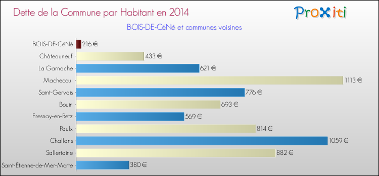 Dette par habitant de la commune en 2014 pour BOIS-DE-CéNé et les communes proches Comparaison de la dette par habitant de la commune en 2014 pour BOIS-DE-CéNé et les communes voisines