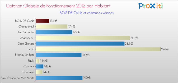 Montant des dotations globales de fonctionnement DGF par Habitant pour BOIS-DE-CéNé et les communes proches Comparaison des des dotations globales de fonctionnement DGF par habitant pour BOIS-DE-CéNé et les communes voisines