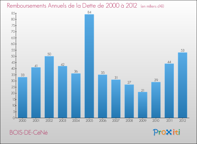 Evolution de l'annuité de la dette pour la commune de BOIS-DE-CéNé de 2000 à 2012 Annuités de la dette pour BOIS-DE-CéNé de 2000 à 2012
