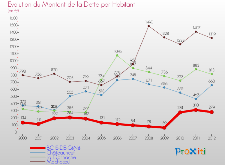 Evolution de la dette par habitant pour la commune de BOIS-DE-CéNé et les communes proches de 2000 à 2012 Comparaison de la dette par habitant pour BOIS-DE-CéNé et les communes voisines de 2000 à 2012