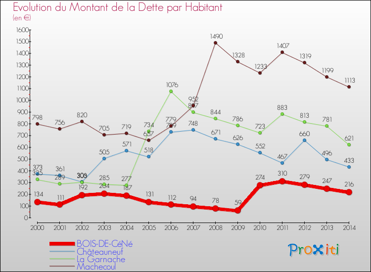 Evolution de la dette par habitant pour la commune de BOIS-DE-CéNé et les communes proches de 2000 à 2014 Comparaison de la dette par habitant pour BOIS-DE-CéNé et les communes voisines de 2000 à 2014