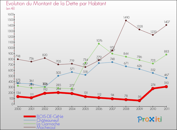 Evolution de la dette par habitant pour la commune de BOIS-DE-CéNé et les communes proches Comparaison de la dette par habitant pour BOIS-DE-CéNé et les communes voisines