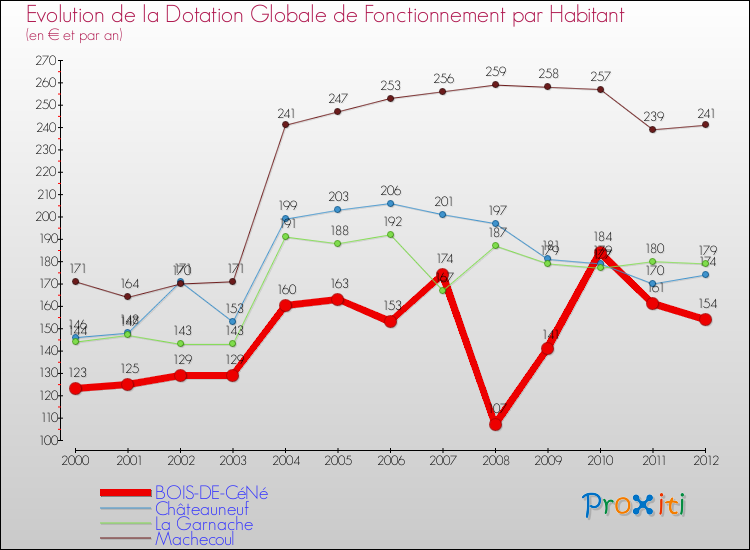 Evolution et montant de la dotation globale de fonctionnement par Habitant pour BOIS-DE-CéNé et les communes proches Comparaison des dotations globales de fonctionnement par habitant pour BOIS-DE-CéNé et les communes voisines